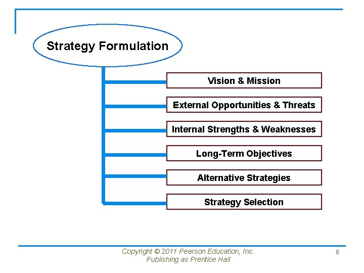 Strategy Formulation Vision & Mission External Opportunities & Threats Internal Strengths & Weaknesses Long-Term