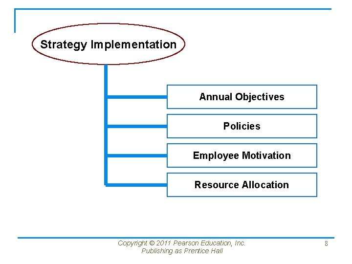 Strategy Implementation Annual Objectives Policies Employee Motivation Resource Allocation Copyright © 2011 Pearson Education,