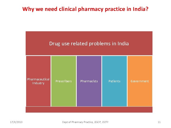 Why we need clinical pharmacy practice in India? Drug use related problems in India