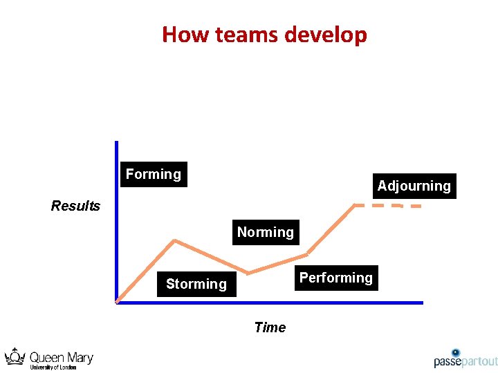 How teams develop Forming Adjourning Results Norming Performing Storming Time 
