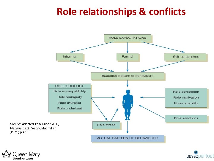 Role relationships & conflicts Source: Adapted from Miner, J. B. , Management Theory, Macmillan