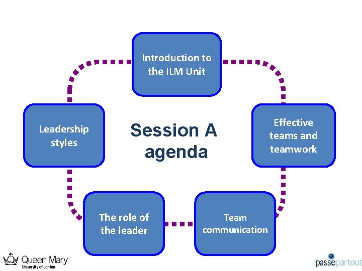 Introduction to the ILM Unit Leadership styles Session A agenda The role of the