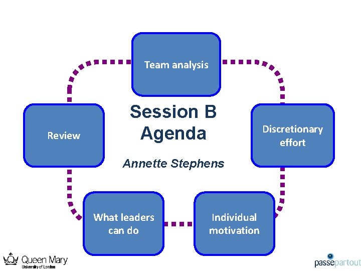 Team analysis Review Session B Agenda Annette Stephens What leaders can do Individual motivation