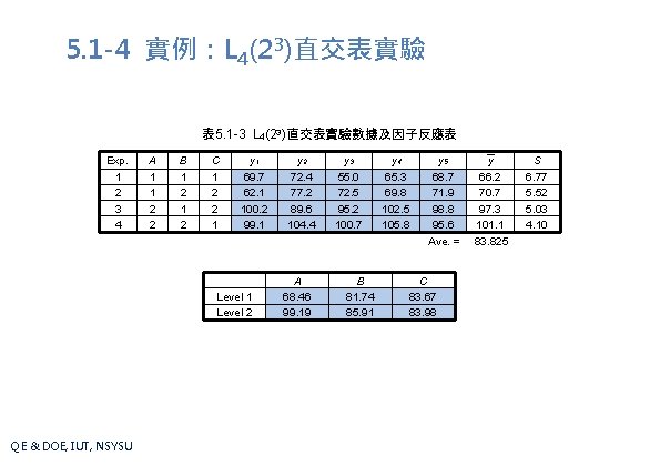 5. 1 -4 實例：L 4(23)直交表實驗 表 5. 1 -3 L 4(23)直交表實驗數據及因子反應表 Exp. A B