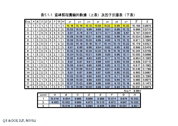 表 5. 1 -1 瓷磚製程實驗的數據（上表）及因子反應表（下表） Exp. 1 2 3 4 5 6 7 8