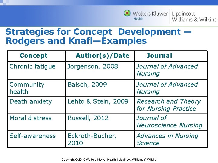 Strategies for Concept Development — Rodgers and Knafl—Examples Concept Author(s)/Date Journal Chronic fatigue Jorgenson,
