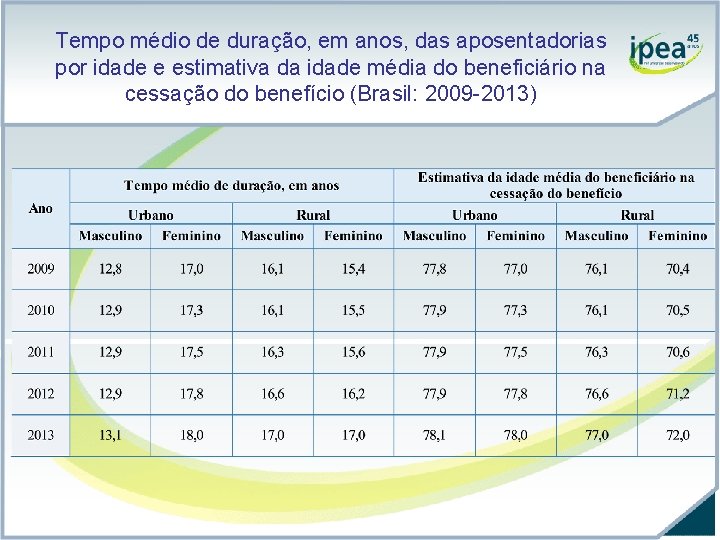 Tempo médio de duração, em anos, das aposentadorias por idade e estimativa da idade