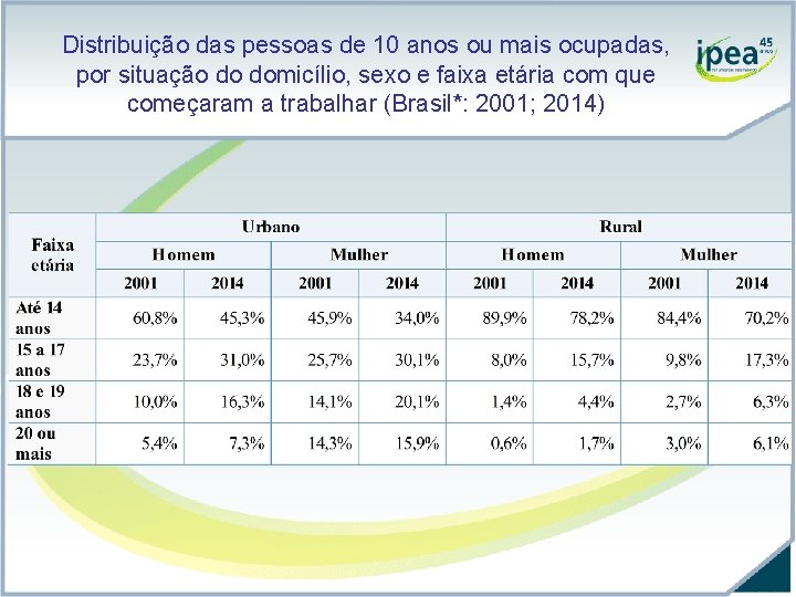 Distribuição das pessoas de 10 anos ou mais ocupadas, por situação do domicílio, sexo