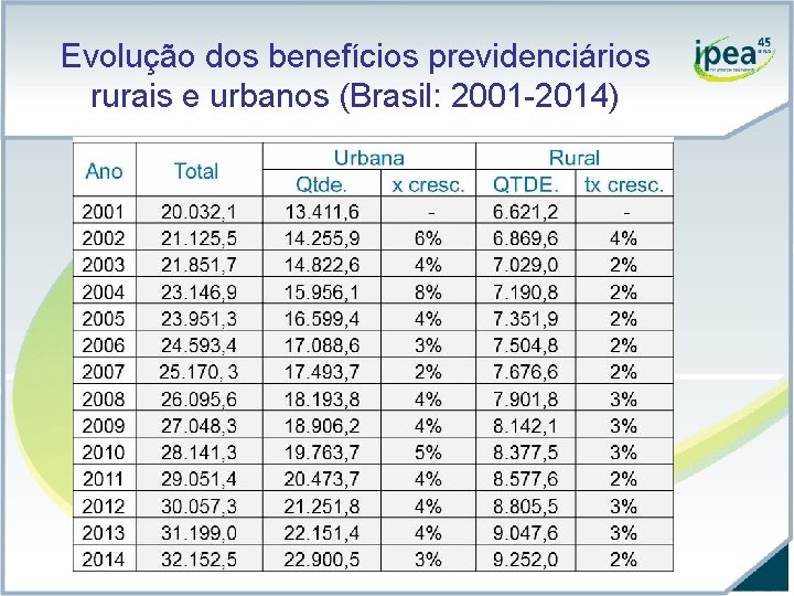 Evolução dos benefícios previdenciários rurais e urbanos (Brasil: 2001 -2014) 