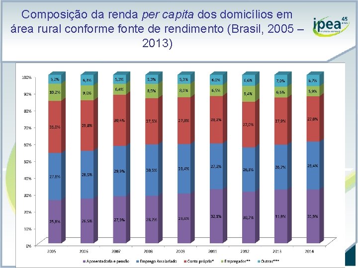 Composição da renda per capita dos domicílios em área rural conforme fonte de rendimento