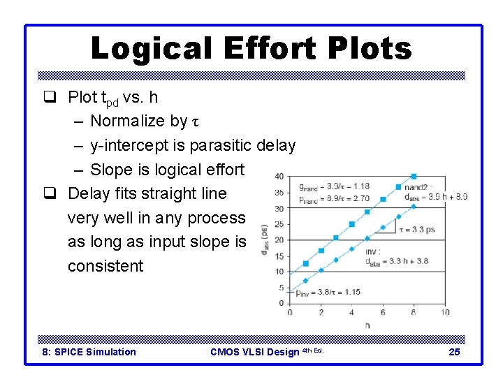 Logical Effort Plots q Plot tpd vs. h – Normalize by τ – y-intercept Logical Effort Plots q Plot tpd vs. h – Normalize by τ – y-intercept