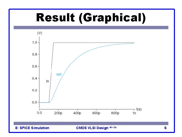 Result (Graphical) 8: SPICE Simulation CMOS VLSI Design 4 th Ed. 6 Result (Graphical) 8: SPICE Simulation CMOS VLSI Design 4 th Ed. 6