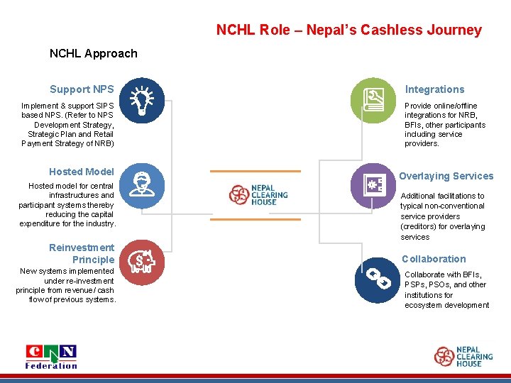 NCHL Role – Nepal’s Cashless Journey NCHL Approach Support NPS Implement & support SIPS