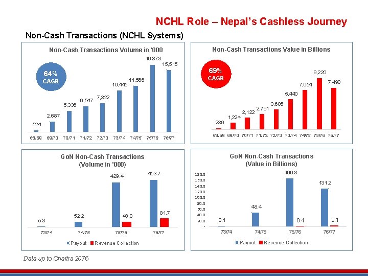 NCHL Role – Nepal’s Cashless Journey Non-Cash Transactions (NCHL Systems) Non-Cash Transactions Value in