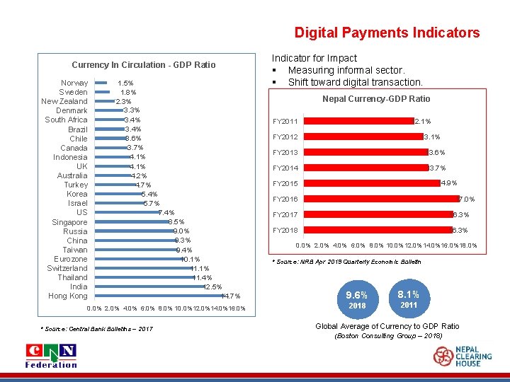 Digital Payments Indicators Currency In Circulation - GDP Ratio Norway Sweden New Zealand Denmark