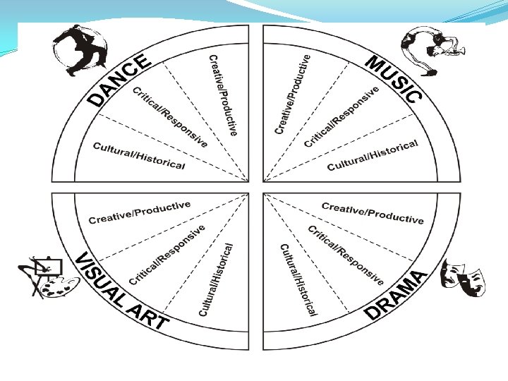 Arts Education Why Arts Education To enable students