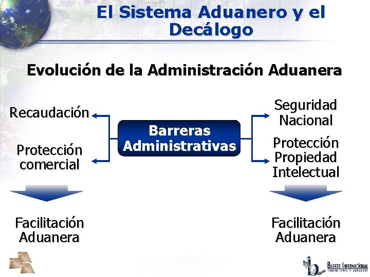 El Sistema Aduanero y el Decálogo Evolución de la Administración Aduanera Recaudación Protección comercial