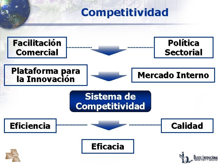 Competitividad Facilitación Comercial Política Sectorial Plataforma para la Innovación Mercado Interno Sistema de Competitividad