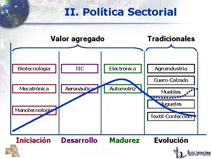 II. Política Sectorial Valor agregado Biotecnología TIC Tradicionales Electrónica Agroindustria Cuero-Calzado Mecatrónica Aeronáutica Automotriz