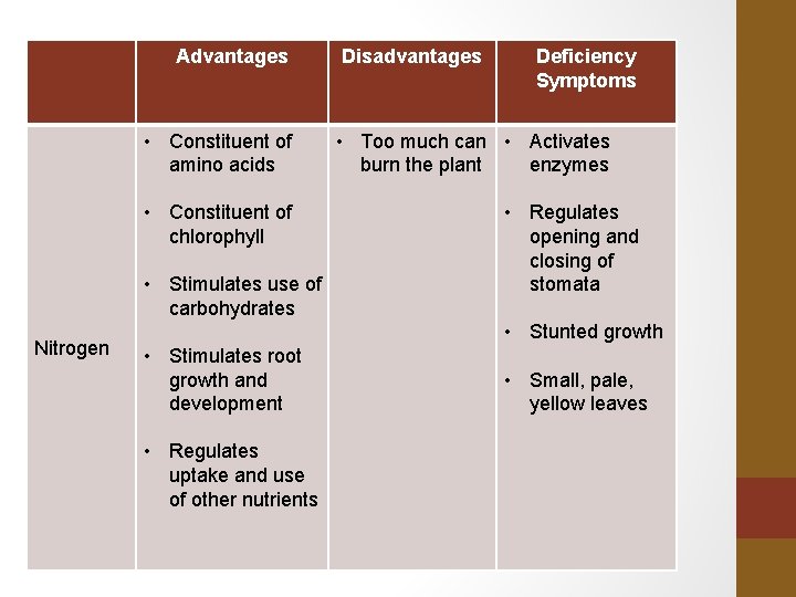 Advantages • Constituent of amino acids • Constituent of chlorophyll • Stimulates use of