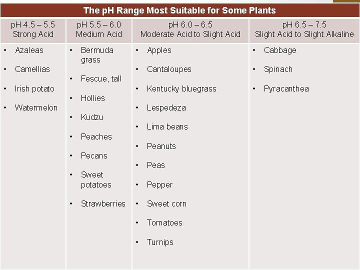 The p. H Range Most Suitable for Some Plants p. H 4. 5 –