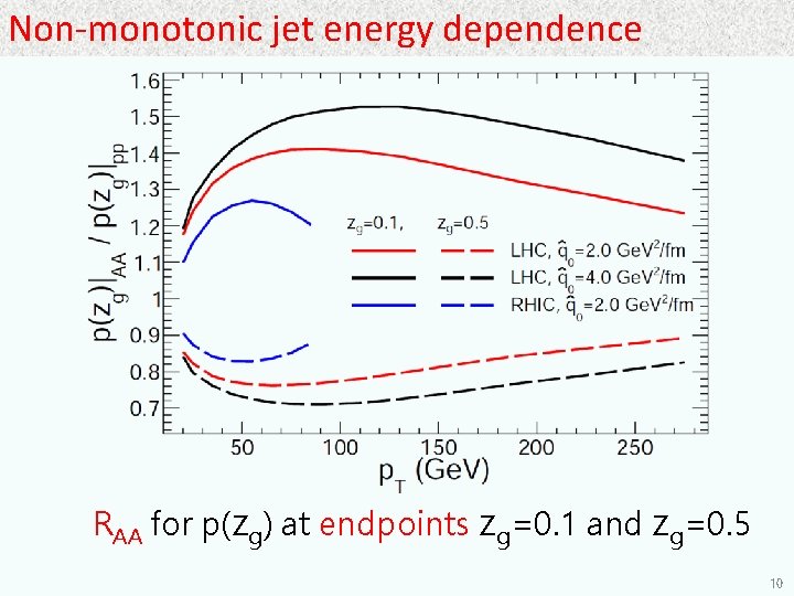 Non-monotonic jet energy dependence RAA for p(zg) at endpoints zg=0. 1 and zg=0. 5