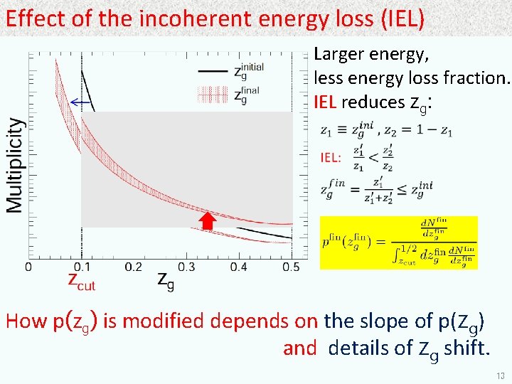 Effect of the incoherent energy loss (IEL) Larger energy, less energy loss fraction. IEL