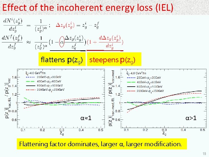 Effect of the incoherent energy loss (IEL) flattens p(zg) steepens p(zg) α≈1 α>1 Flattening