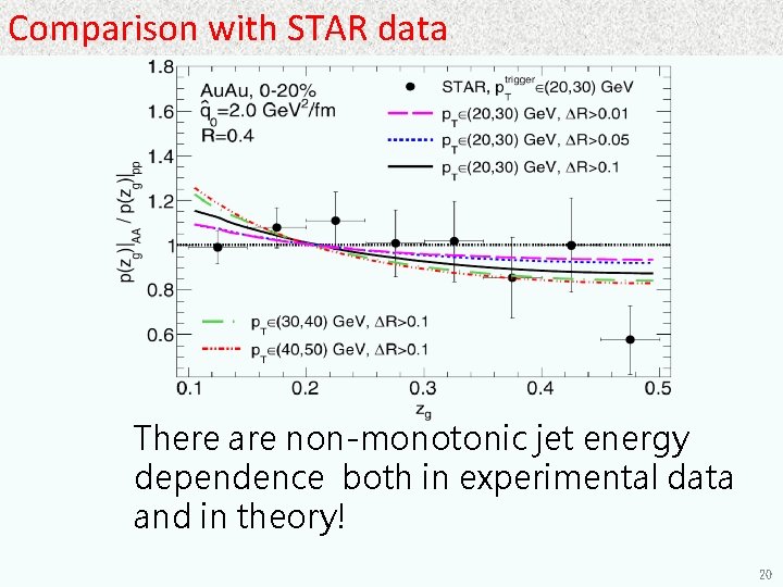 Comparison with STAR data There are non-monotonic jet energy dependence both in experimental data
