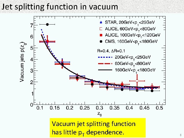Jet splitting function in vacuum Vacuum jet splitting function has little p. T dependence.