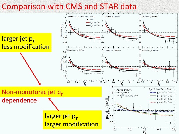 Comparison with CMS and STAR data larger jet p. T less modification Non-monotonic jet