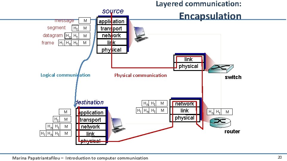 Layered communication: source message segment Ht M datagram Hn Ht M frame M Hl