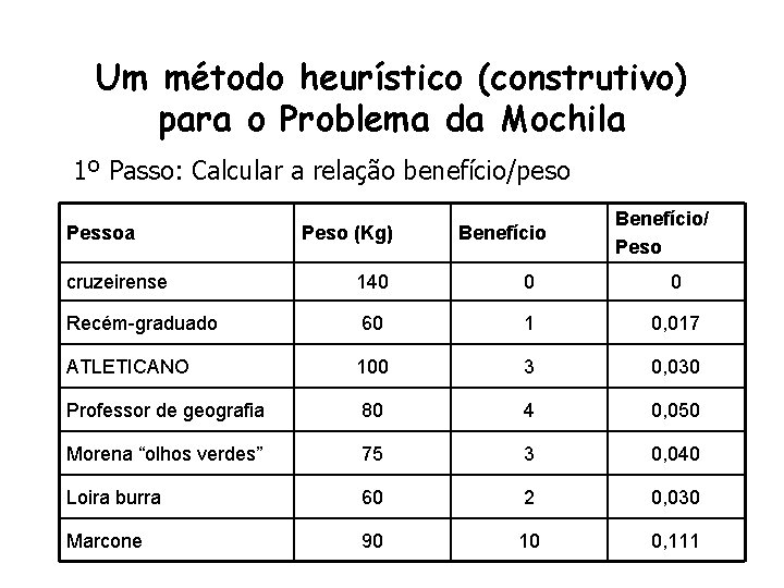 Um método heurístico (construtivo) para o Problema da Mochila 1º Passo: Calcular a relação