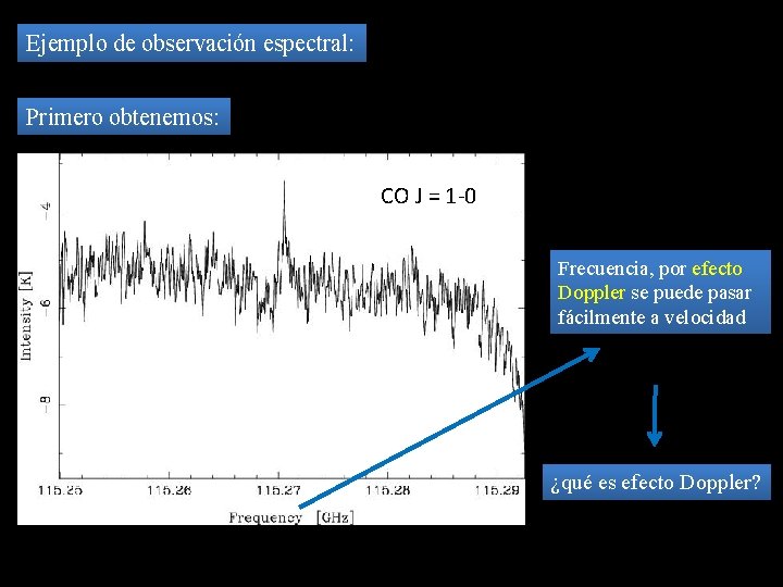 Ejemplo de observación espectral: Primero obtenemos: CO J = 1 -0 Frecuencia, por efecto