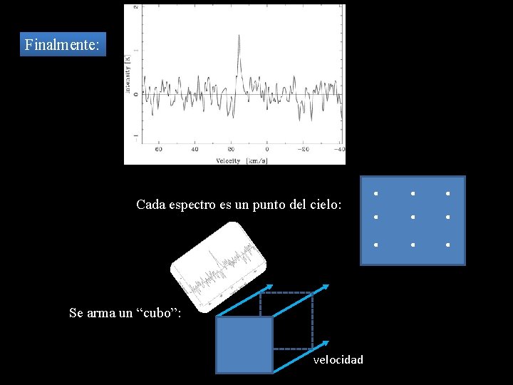 Finalmente: Cada espectro es un punto del cielo: Se arma un “cubo”: velocidad .