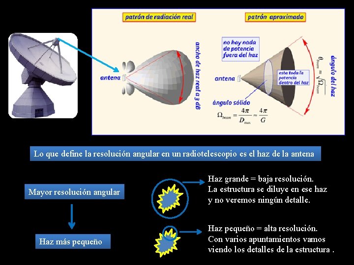 Lo que define la resolución angular en un radiotelescopio es el haz de la