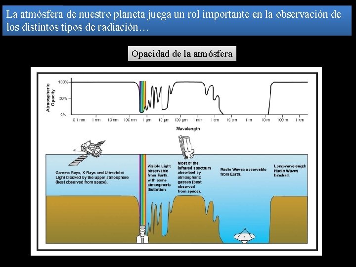 La atmósfera de nuestro planeta juega un rol importante en la observación de los