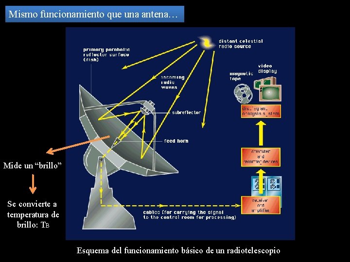 Mismo funcionamiento que una antena… Mide un “brillo” Se convierte a temperatura de brillo: