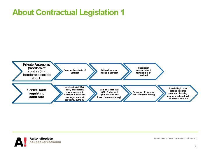 About Contractual Legislation 1 Private Autonomy (freedom of contract) -> freedom to decide about: