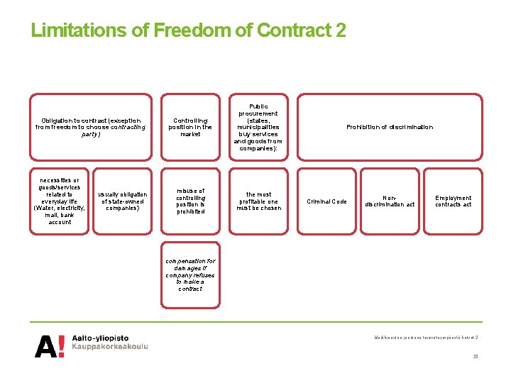 Limitations of Freedom of Contract 2 Obligation to contract (exception from freedom to choose