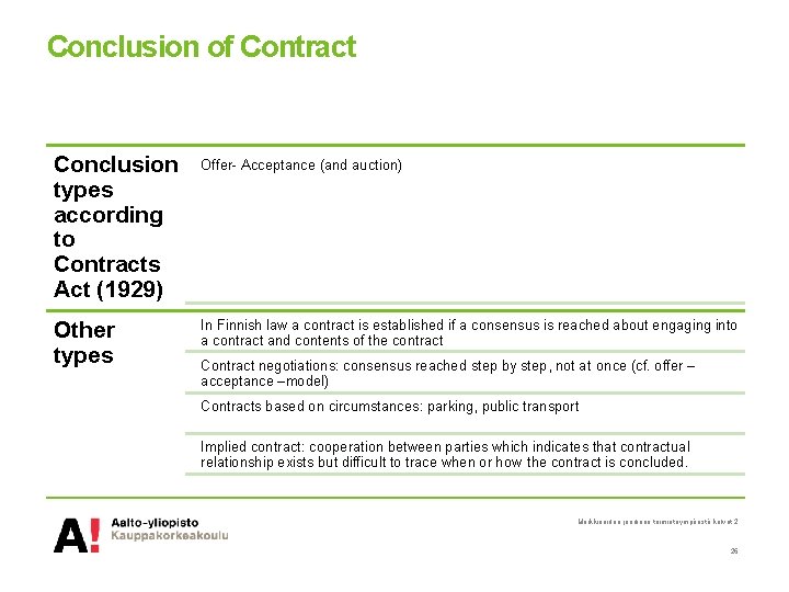 Conclusion of Contract Conclusion types according to Contracts Act (1929) Offer- Acceptance (and auction)