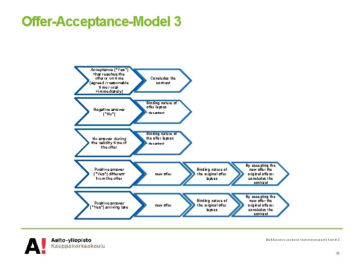 Offer-Acceptance-Model 3 Acceptance (“Yes”) that reaches the offeror on time (agreed / reasonable time