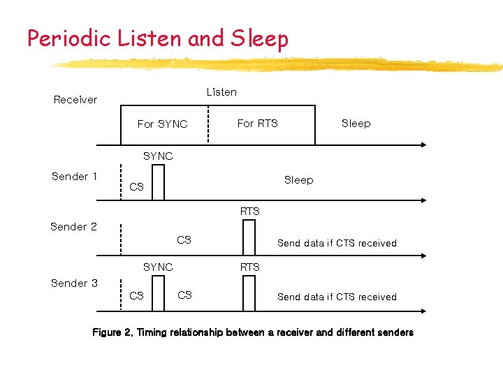 Periodic Listen and Sleep Listen Receiver For SYNC For RTS Sleep SYNC Sender 1