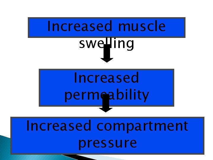 Increased muscle swelling Increased permeability Increased compartment pressure 