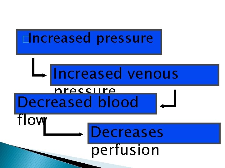 �Increased pressure Increased venous pressure Decreased blood flow Decreases perfusion 
