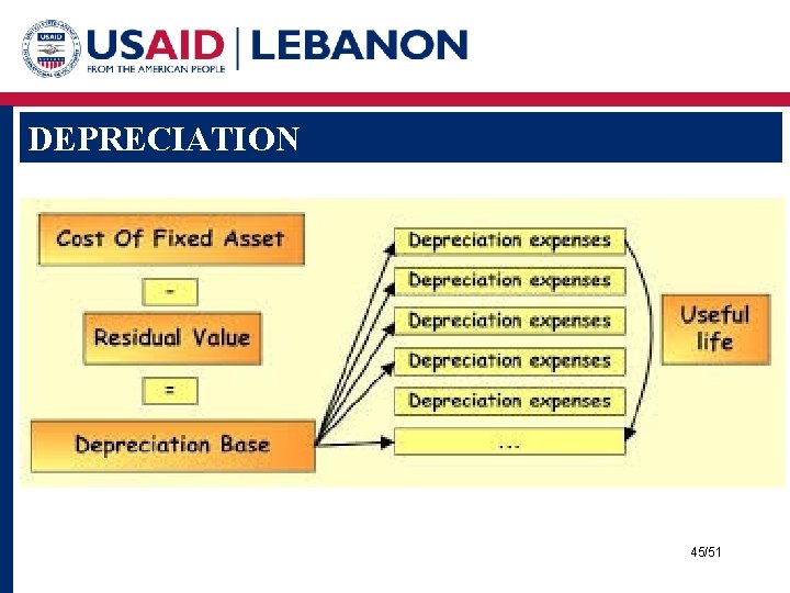 DEPRECIATION 45/51 