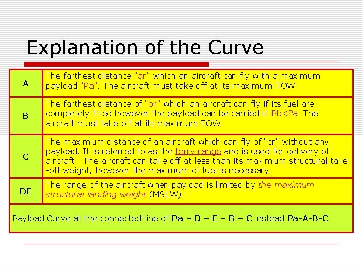 Explanation of the Curve A The farthest distance “ar” which an aircraft can fly