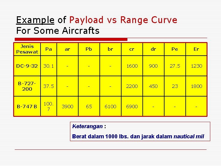 Example of Payload vs Range Curve For Some Aircrafts Jenis Pesawat Pa ar Pb