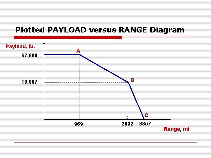 Plotted PAYLOAD versus RANGE Diagram Payload, lb. 57, 000 A B 19, 087 C