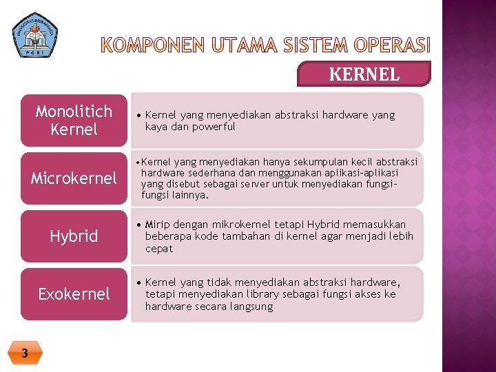 KERNEL Monolitich Kernel Microkernel • Kernel yang menyediakan hanya sekumpulan kecil abstraksi hardware sederhana